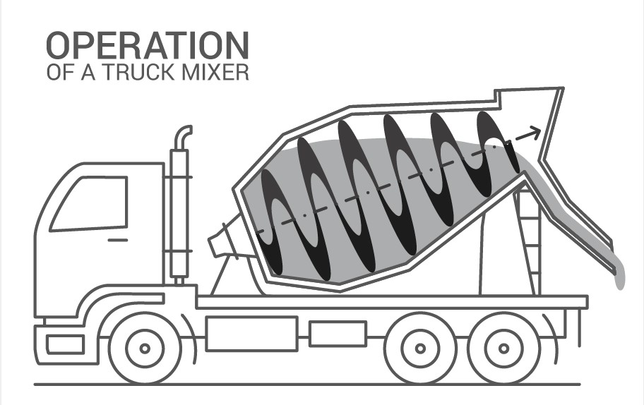 Concrete mixer unloading process